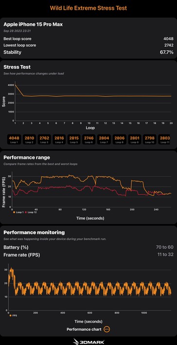 The A17 Pro test result from 3D Mark Wild Life Extreme Stress Test. (Source: Notebookcheck)