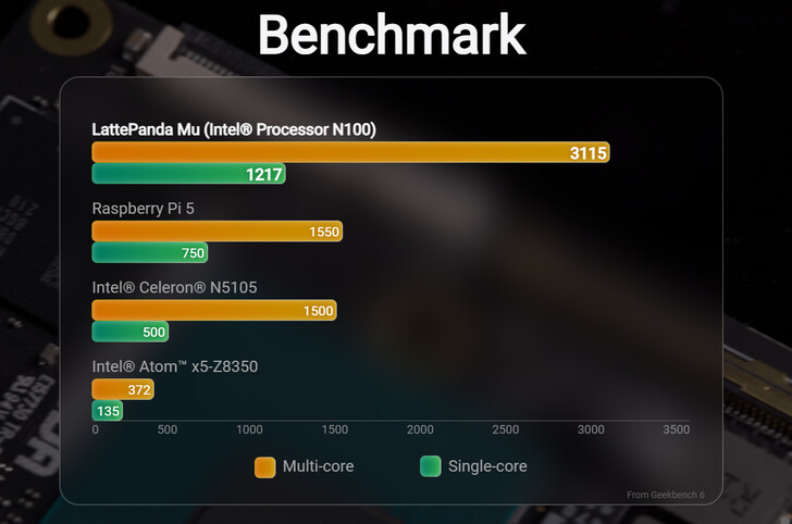 Benchmark score comparison (Image source: LattePanda)