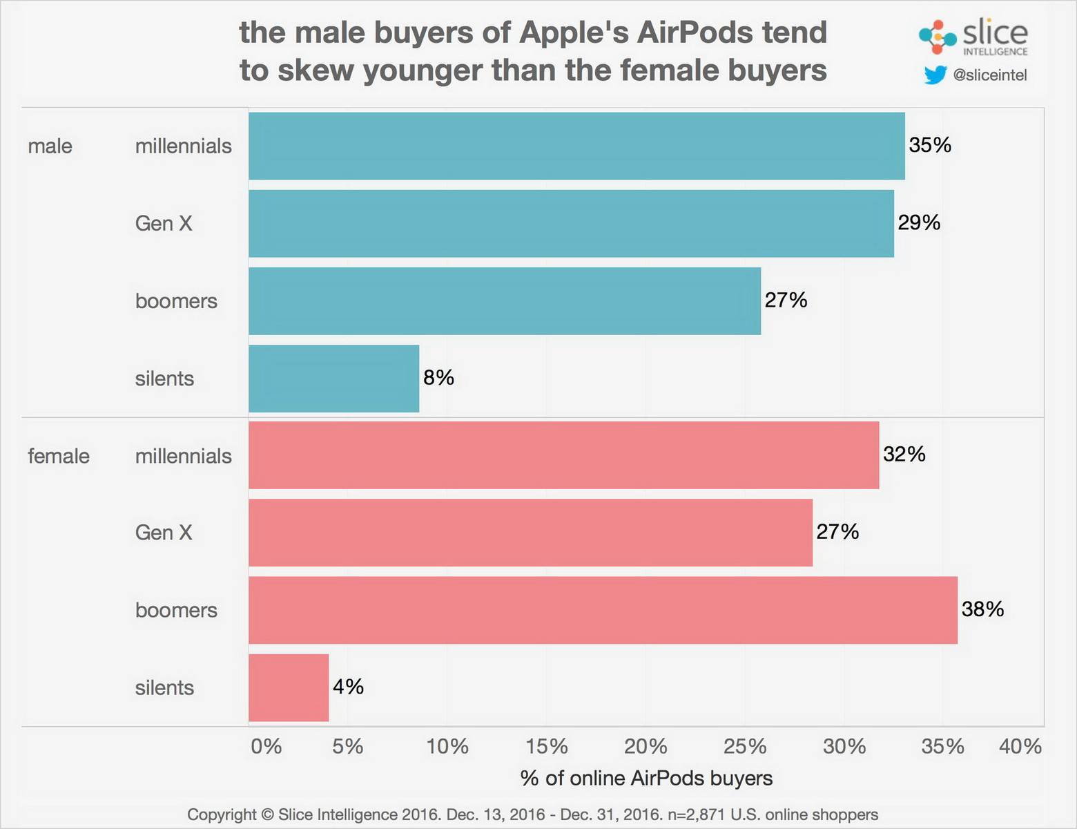 Apple AirPods are the best selling wireless headphones in ...
