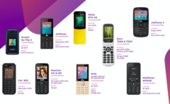 KaiOS is thought to run on 100 million phones like these by now. (Source: KaiOS)