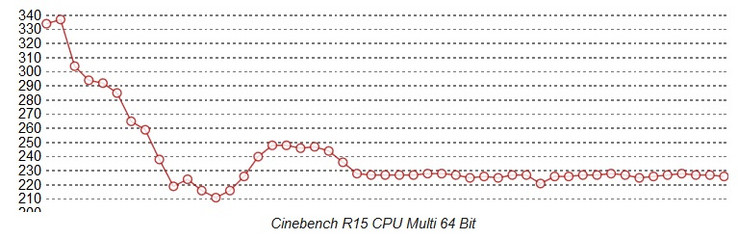 Cinebench Loop Surface Pro Core i7: fan cooling