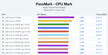 AMD Ryzen 9 5950X vs Intel Core i9-10900K single-thread PassMark score. (Source: PassMark)
