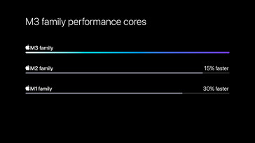 Performance cores. (Image source: Apple)