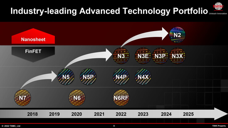 TSMC reveals that the N3 node is set to last until 2025...