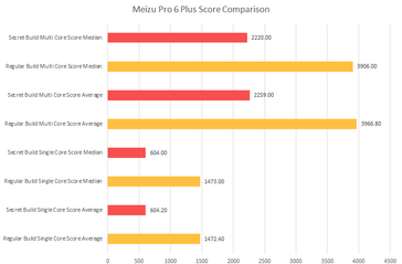 The Meizu Pro 6 Plus may not be as powerful as benchmarks would have you believe. (Source: XDA Developers)
