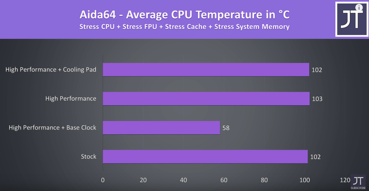 Stress test average CPU temperatures. (Image source: Jarrod'sTech)