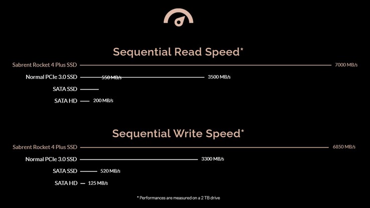 Speeds recorded on a PCIe Gen4 motherboard. (Image source: Sabrent)
