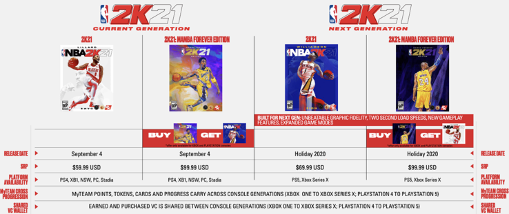 Pricing across all platforms for 2K21. (Image source: GamesIndustry.biz)