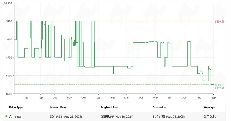 The Alienware AW3423DWF QD-OLED is down to its lowest price on Amazon. (Image source: Camelcamelcamel)