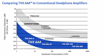 THX AAA drastically cuts harmonic distortion. (Image via THX)