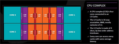 One CPU complex consists of four cores. (Picture: AMD)