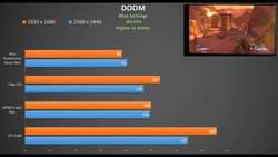Lesser PCIe lanes for TB3 on the Yoga 720 did not affect its scores in Doom. (Source: OwnorDisown/YouTube)