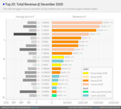 Revenue. (Image source: Ingebor/Mindfactory)