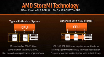 A graphical representation of how StoreMI works (Source: AMD)