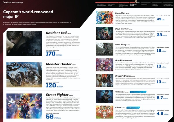 Sales rankings of Capcom games (Image source: screenshot, 2025 Capcom Integrated Report with edits)