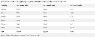 China smartphone market share 2023 (Image source: IDC)