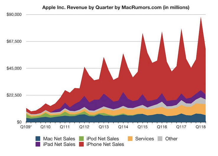 Apple revenue by quarter. (Source: MacRumors)