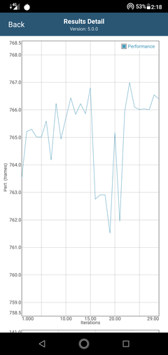 Drop in performance after 15 iterations in GFXBench Long Term Manhattan ES 3.1