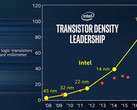 Intel's 10nm 'Cannon Lake' CPUs could debut by the end of 2017. (Source: Liliputing)