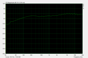 But pink noise on the headset port does not show a linear result