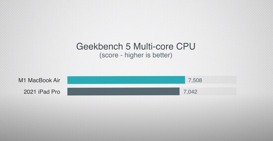 Geekbench 5 Multi-core prediction. (Image source: Max Tech)