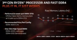 RAM latencies vs. Infinity Fabric (Source: AMD)