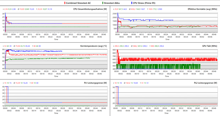 Stress test log - blue: CPU only, red: combined, green: combined @battery