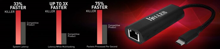 Some more claims made for the new Killer dongle. (Source: Rivet Networks)