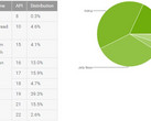 Google Android versions market share August 3 2015 statistics