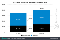 App expenditures in the 1st half of 2019 showed healthy growth. (Source: SensorTower)