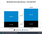App expenditures in the 1st half of 2019 showed healthy growth. (Source: SensorTower)