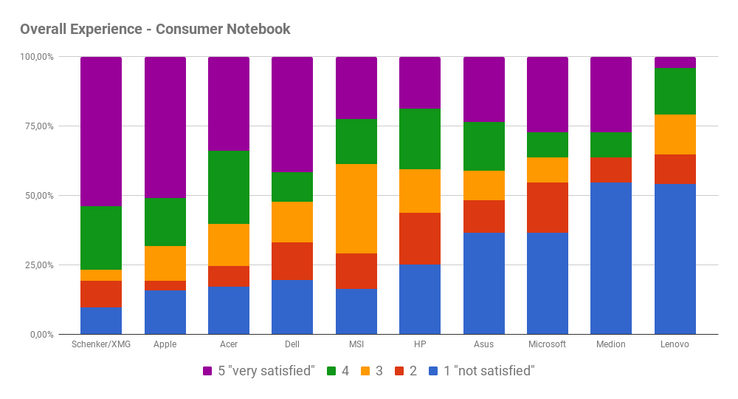 Overall experience of satisfaction with the service for consumer notebooks