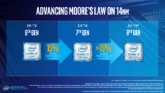 This slide from Intel&#039;s 2017 CES presentation forecast a more conservative 15 percent performance increase over Kaby Lake. (Source: Intel)