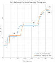 Intel Core i7-11700K - Latency comparison. (Source: Anandtech)
