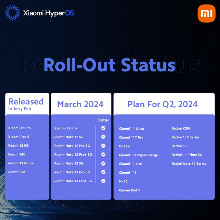 Xiaomi and Redmi devices planned to get HyperOS in Q2 2024 (Image source: Xiaomi)