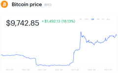 BTC prices as of 10/27 10:20 PM CST