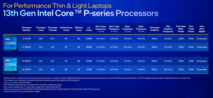 Intel Raptor Lake P specifications (image via Intel)