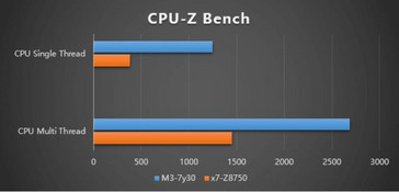 GPD Win 2 CPU benchmark performance compared to the original GPD Win. (Source: GPD)