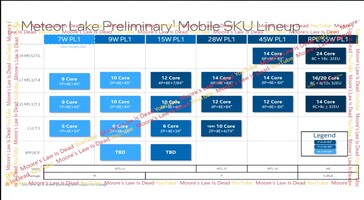 Intel Meteor Lake mobile lineup. (Source: MLID)