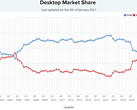 AMD briefly surpassed Intel's market share in PassMark's CPU usage database. However, Intel quickly took the lead later in the day. (Image via PassMark)