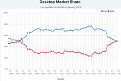 AMD briefly surpassed Intel&#039;s market share in PassMark&#039;s CPU usage database. However, Intel quickly took the lead later in the day. (Image via PassMark)