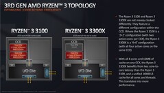 AMD Ryzen 3 3100 and AMD Ryzen 3 3300X (schematic layout (source: AMD))