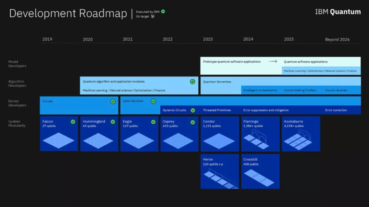 IBM's QPU development roadmap (Image Source: IBM)