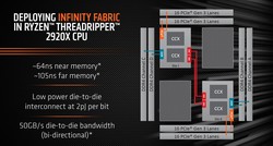 Infinity Fabric - Threadripper 2920X (source: AMD)