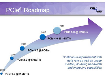 PCIe roadmap (Source: PCI-SIG)