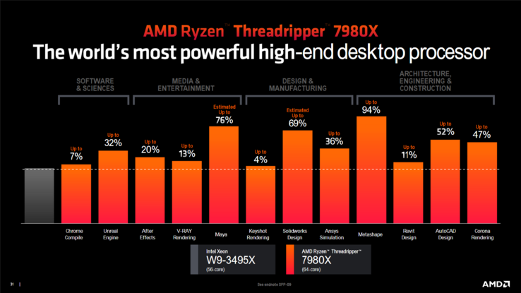 AMD pitches the 7980X against an Intel Xeon processor. (Source: AMD)