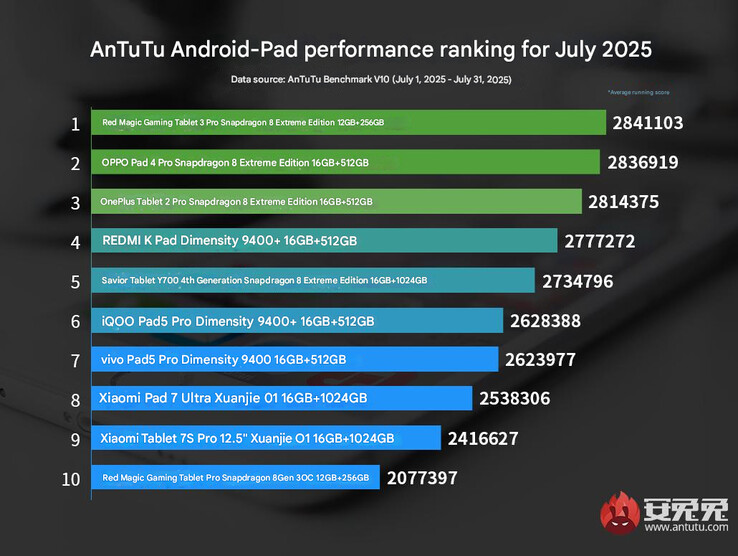 The latest flagship tablet ranking by AnTuTu (Image source: AnTuTu - machine translated)