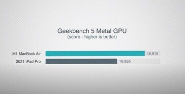 Geekbench 5 Metal prediction. (Image source: Max Tech)