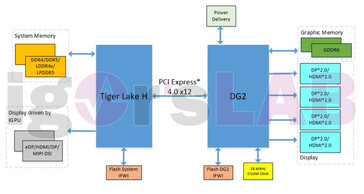 Intel Xe-HPG DG2 and Tiger Lake-H with PCIe Gen4 and DisplayPort 2.0. (Image Source: igor'sLAB)