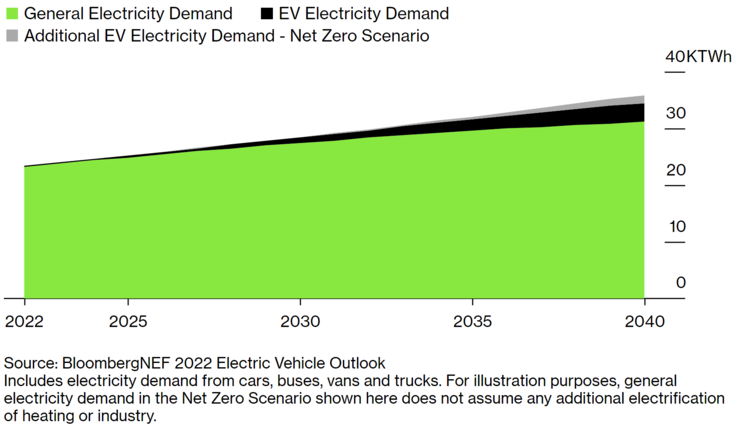 EVs may add a manageable amount to global 2030-2040 electricity demand (graph: BloombergNEF)